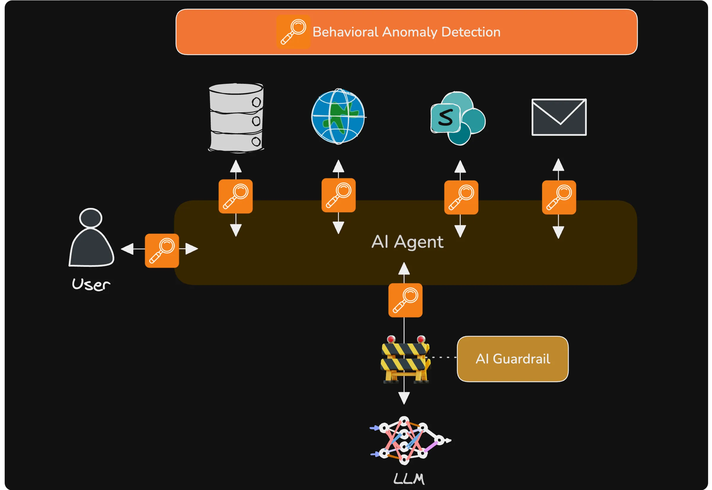 Behavorial Anomaly Detection
