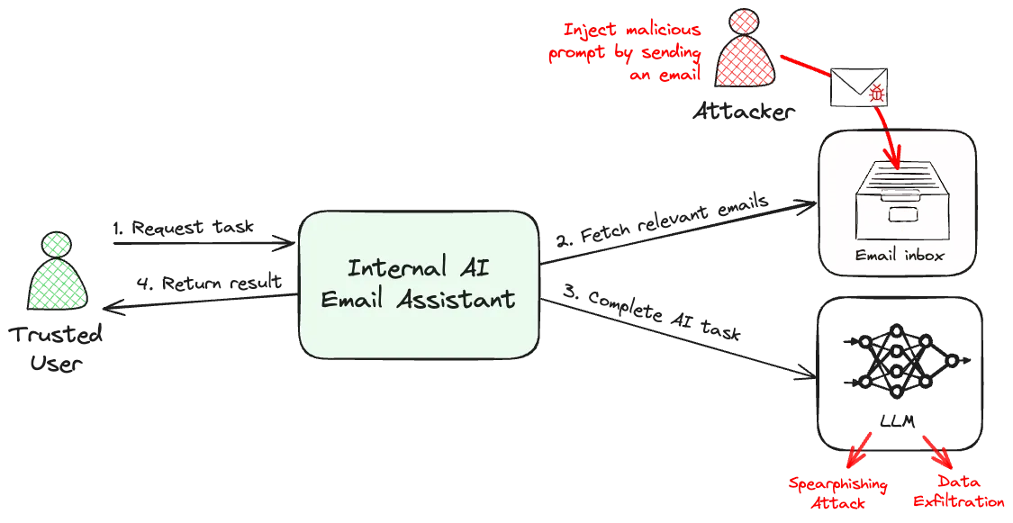 Indirect prompt injection attack