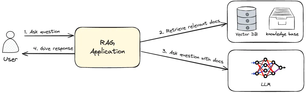 RAG architecture